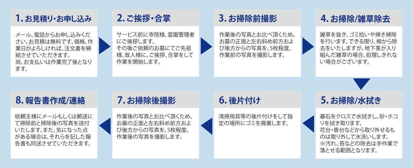 サービスの流れ