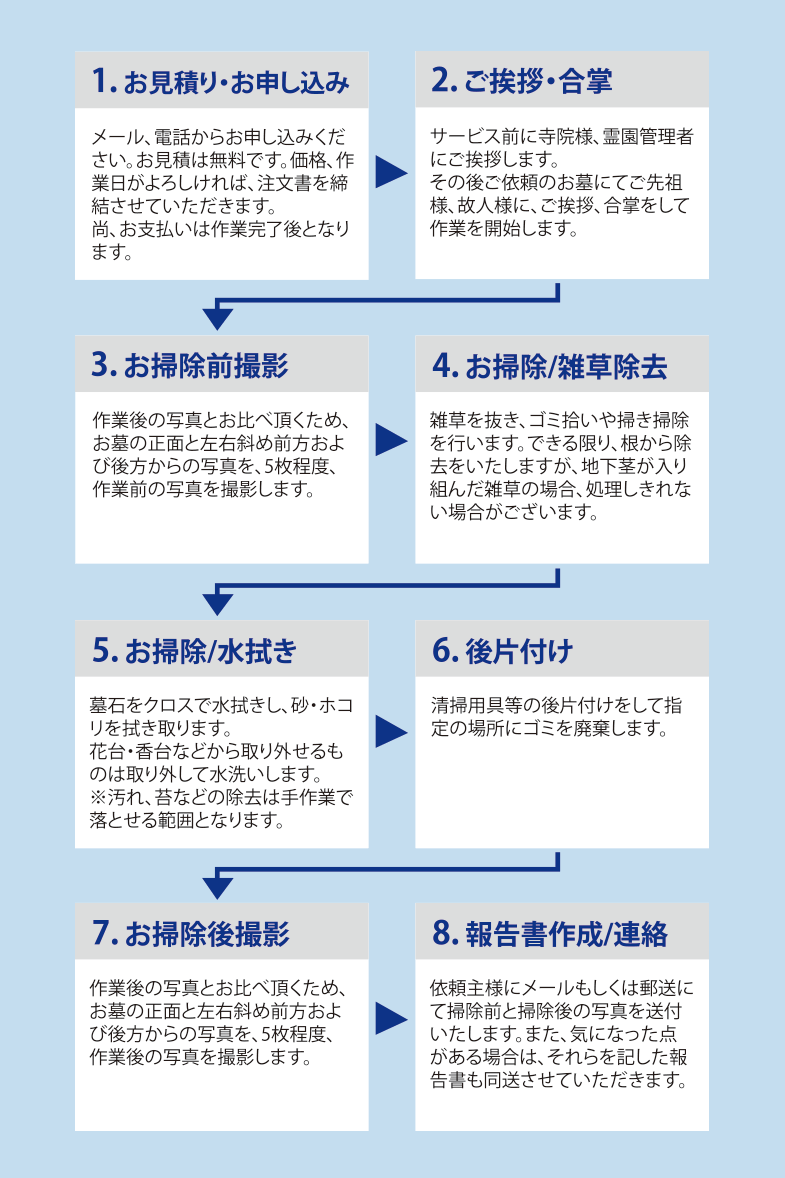 サービスの流れ